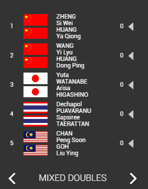 世界羽毛球排名国家(世界羽联最新排名：日本包揽三项第一，国羽仅混双占据榜首)