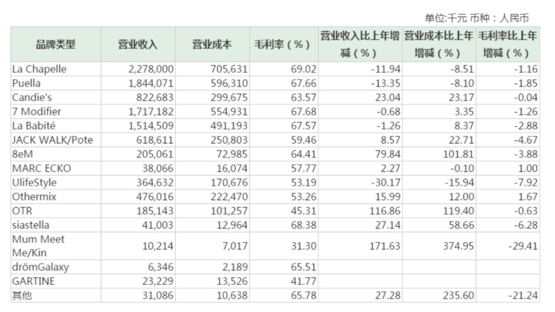 7m是什么品牌的衣服(又一个国产服装巨头要倒下？“中国ZARA”陷危局：老板质押爆仓、半年亏约5亿元、日均关店超13家…)