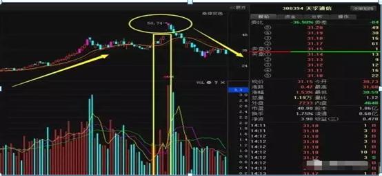 “高位+放量=主升浪”?别着急，看完这篇分析，或许你会后悔自己错过多少逃顶的机会