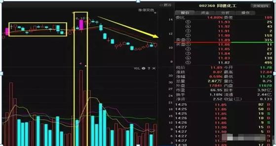 “高位+放量=主升浪”?别着急，看完这篇分析，或许你会后悔自己错过多少逃顶的机会