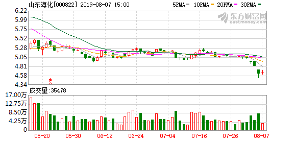 「山东亿元」山东海化股票最新解析（山东海化下跌6.31%）