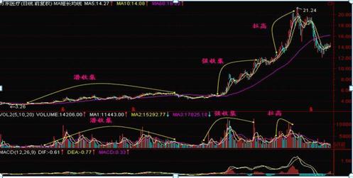 洗盘还是出货？为什么散户炒股总是被主力玩弄于鼓掌：4分钟学会从换手率和成交量中，找到主力的真正意图