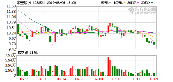 东宏股份连续三日收于年线之上(东宏股份5月14日盘中涨幅达5%)