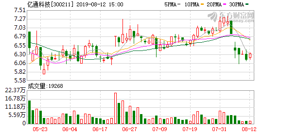 亿通科技盘中最高8.99元，股价创近一年新高