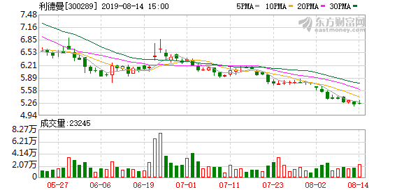 多主力现身龙虎榜，利德曼下跌5.74%（06-30）