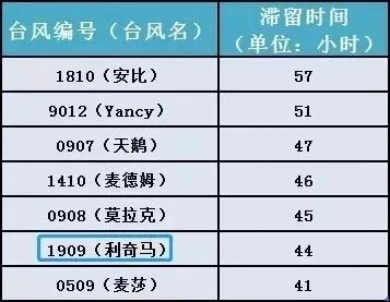 最大的台风是哪一年（盘点我国超强10大台风等级）