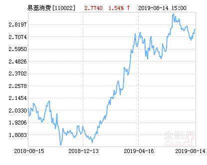 易方达消费行业股票净值上涨1.54% 请保持关注