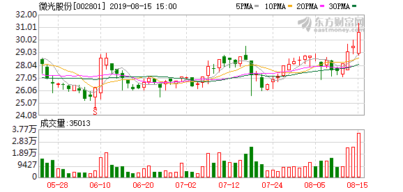 微光股份盘中最高36.35元