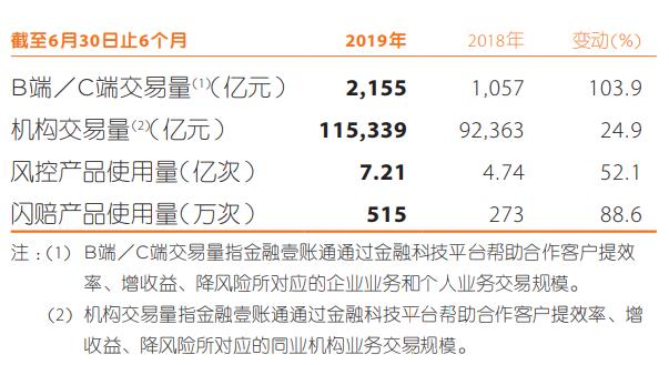 中国平安科技板块估值达700亿美元，营运利润下滑28.9%