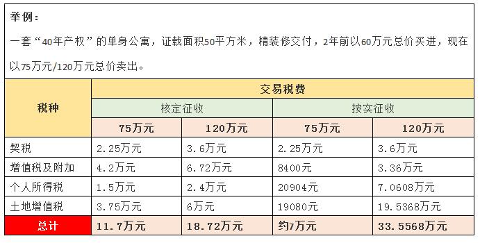 单身公寓交易税费有多高？帮你算算