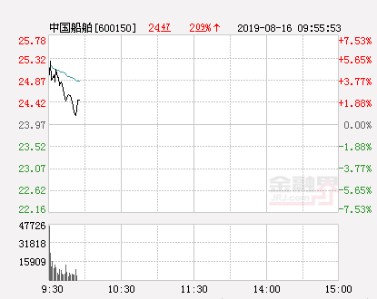 中国船舶股票今日价「中国船舶股票今日走势」