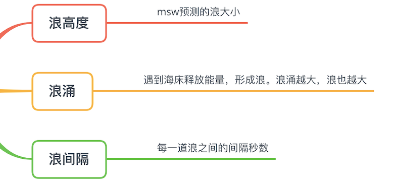 好浪何时有？把酒问浪报！海浪预警报app了解一下