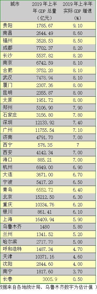 上半年大中城市GDP排行榜：贵阳增速第一南昌第二，大批明星城市“失色”