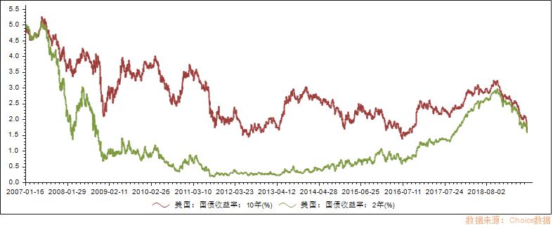 “吓坏”特朗普的国债收益率倒挂，到底是何方神圣？