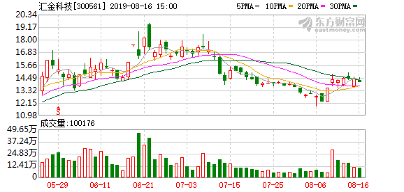 汇金科技下跌(汇金科技下跌6.50%)