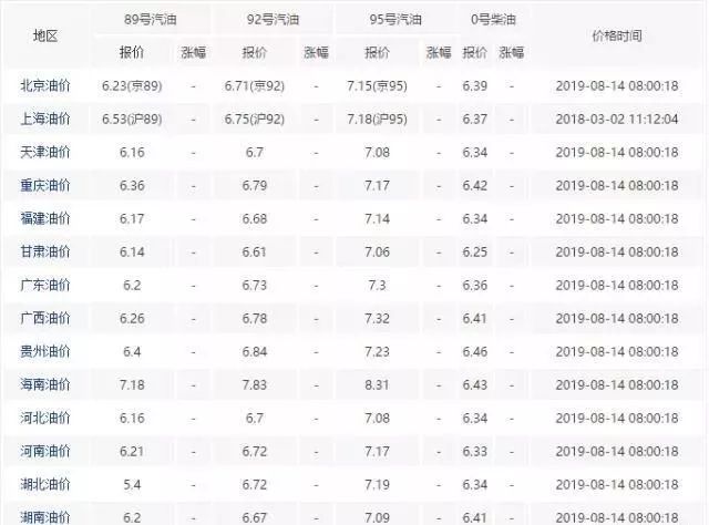 山东济宁汽油今日价，济宁今日汽油92和95价格