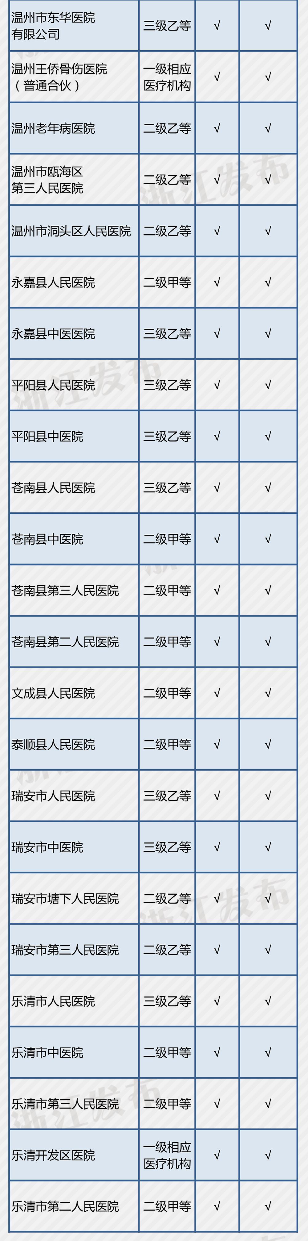 义乌14家医疗机构开通了这项“便民服务”，在你家附近吗