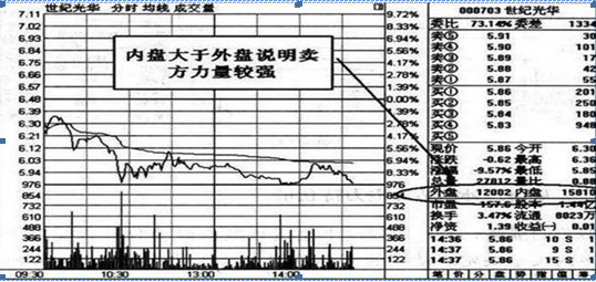 如何用4万本金快速做到400万？“内盘外盘”是一个不错的技巧，一眼看穿股价涨跌，其他都是马后炮