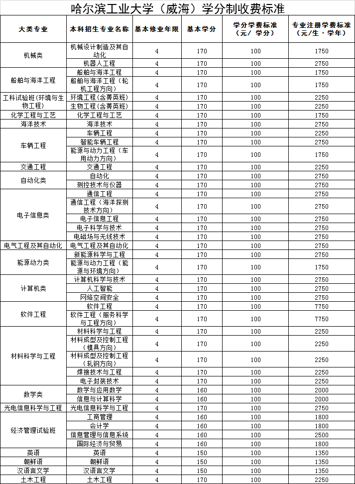 淄博职业学院等25所高校拟实行学分制收费！咋收费看这里