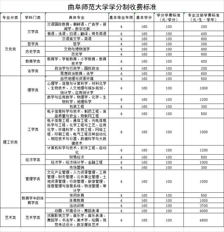 淄博职业学院等25所高校拟实行学分制收费！咋收费看这里