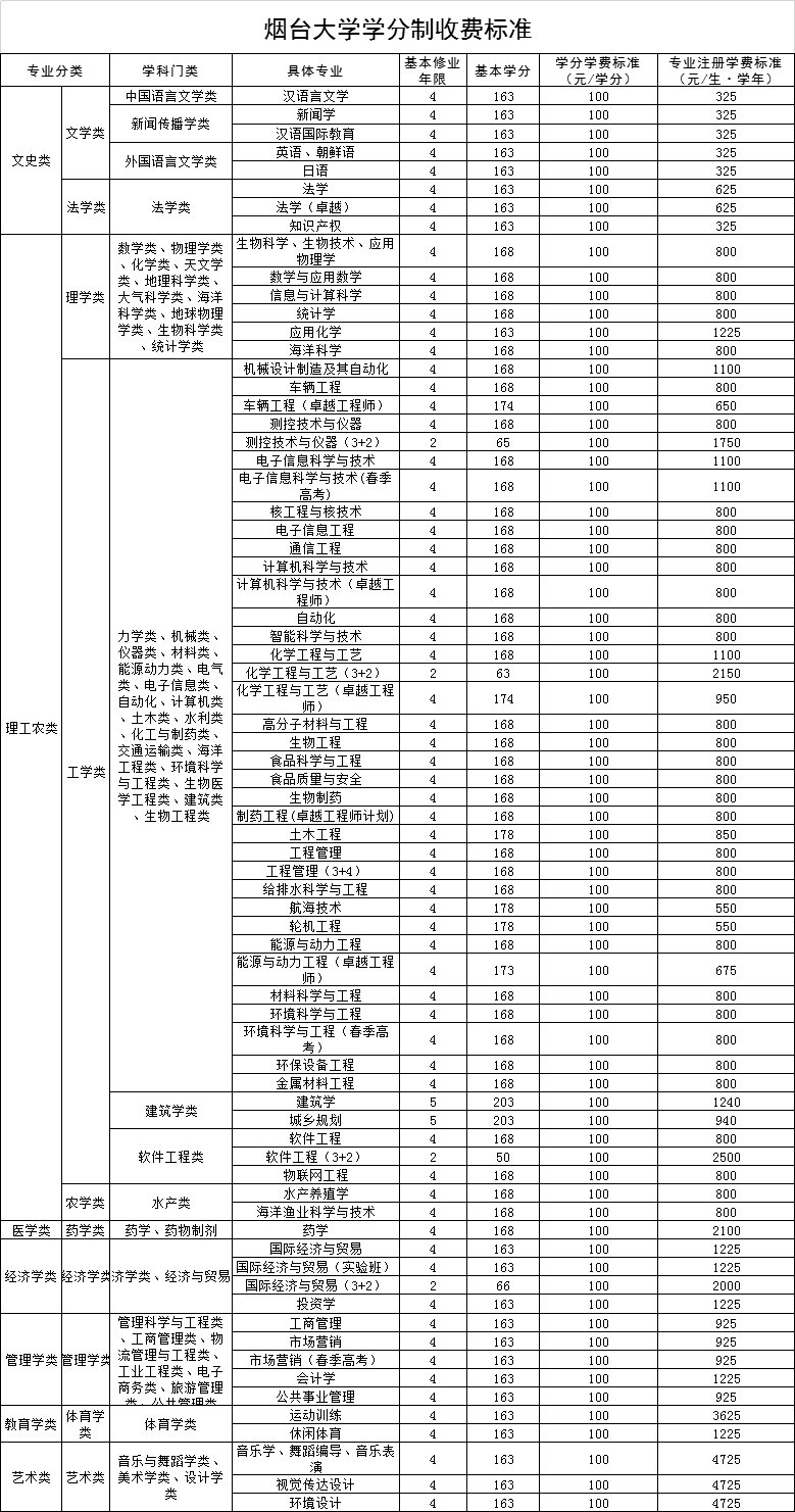 淄博职业学院等25所高校拟实行学分制收费！咋收费看这里