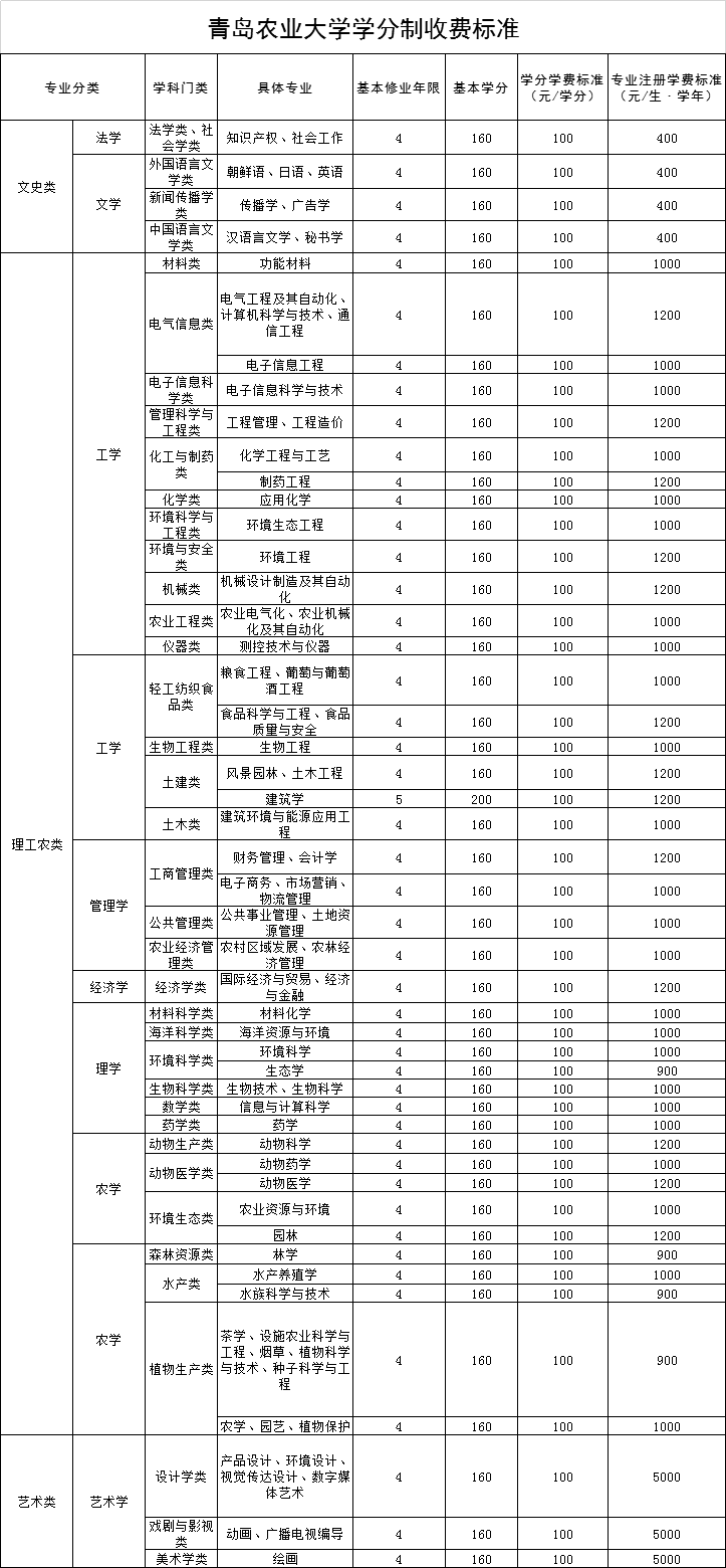 淄博职业学院等25所高校拟实行学分制收费！咋收费看这里