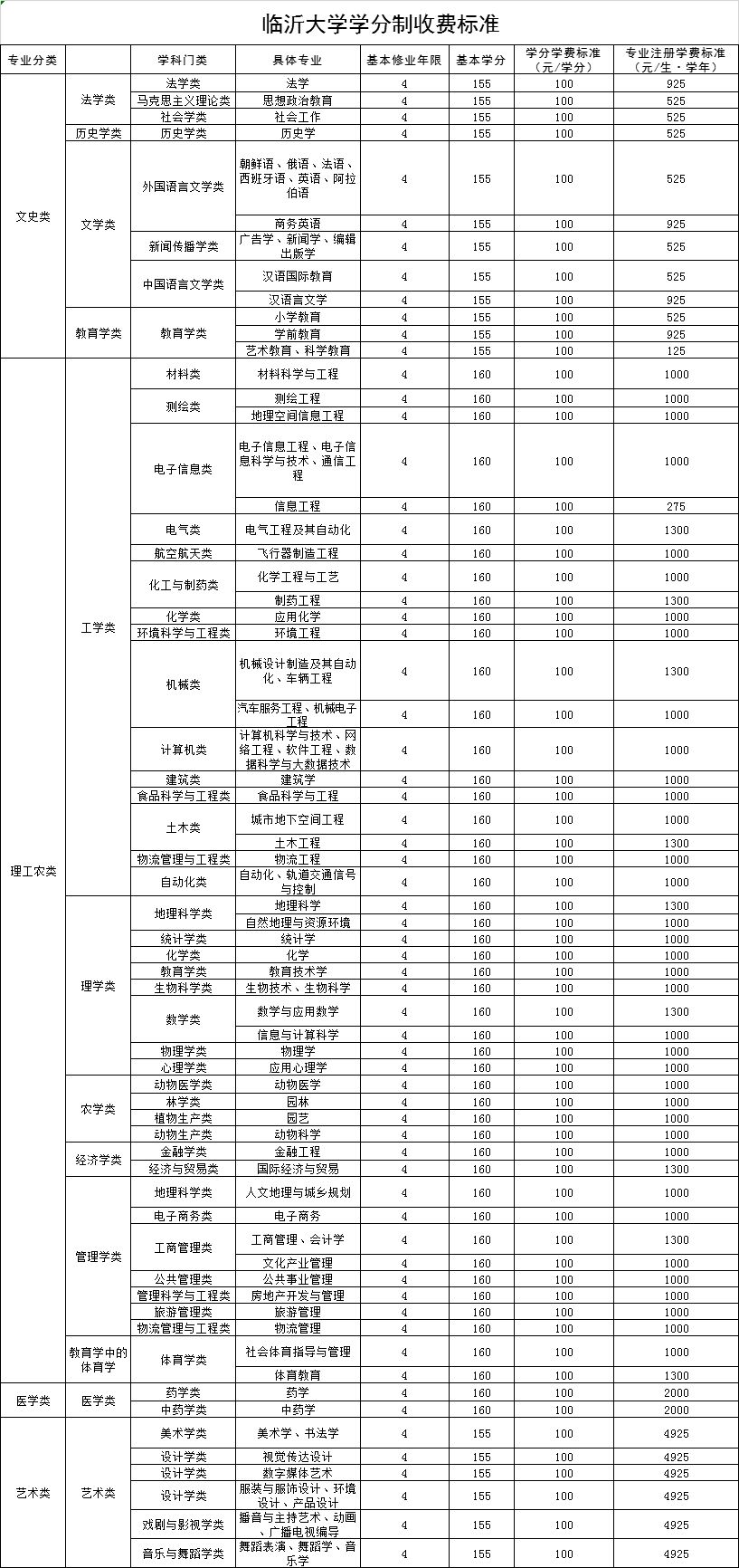 淄博职业学院等25所高校拟实行学分制收费！咋收费看这里