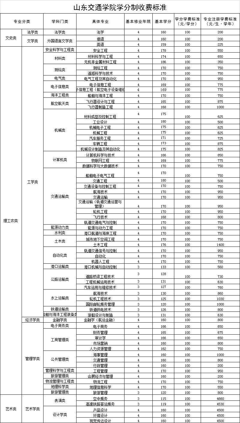 淄博职业学院等25所高校拟实行学分制收费！咋收费看这里