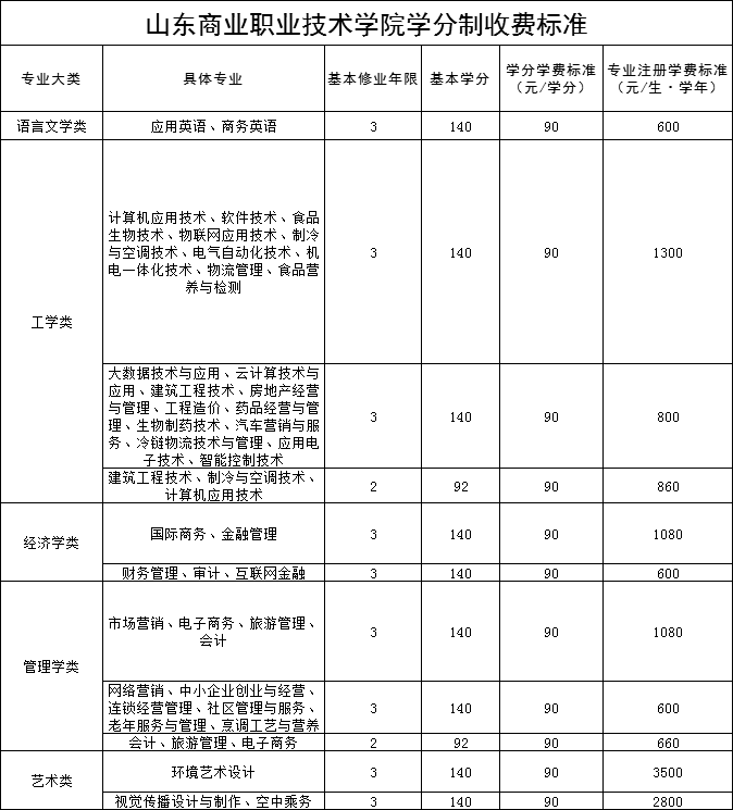 淄博职业学院等25所高校拟实行学分制收费！咋收费看这里