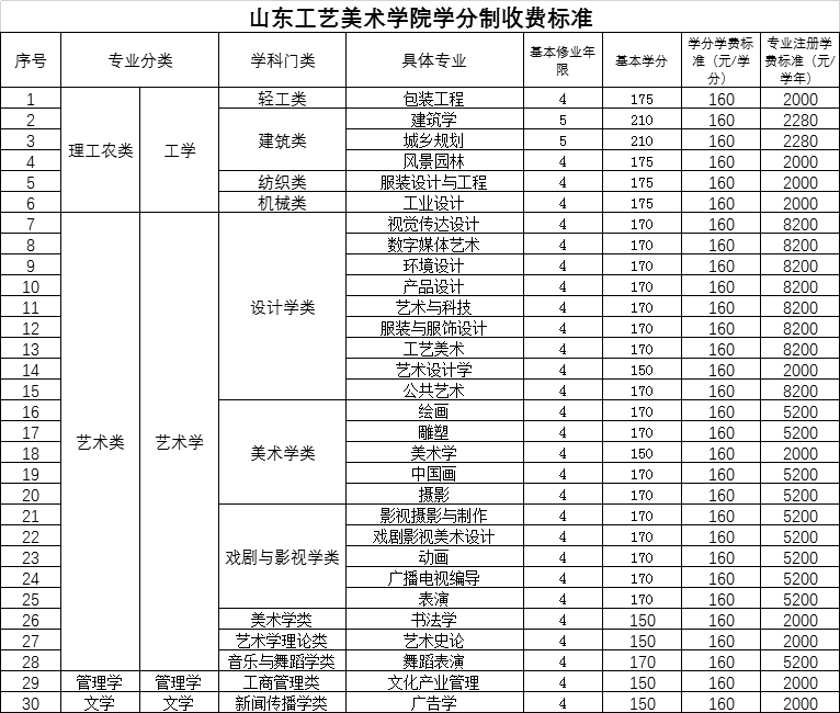 淄博职业学院等25所高校拟实行学分制收费！咋收费看这里