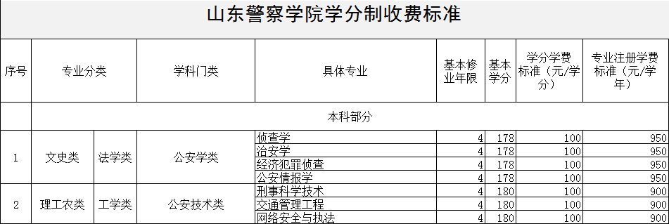 淄博职业学院等25所高校拟实行学分制收费！咋收费看这里