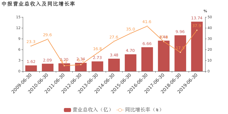 华宇软件：2019上半年归母净利润同比增长6%，小于营收增幅