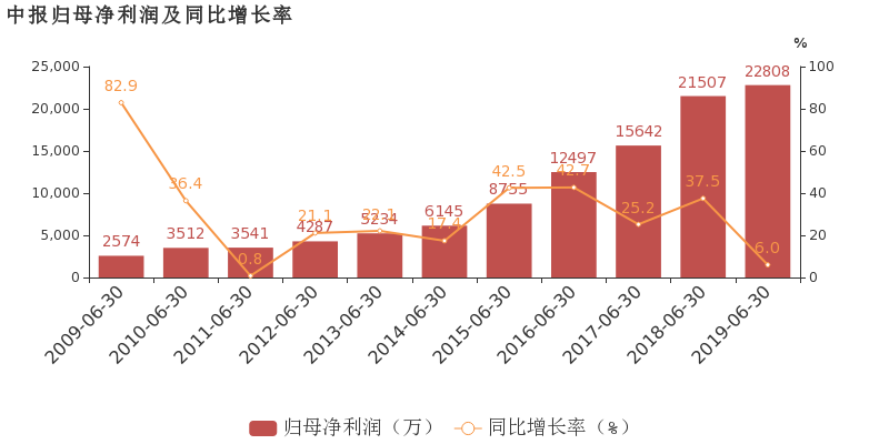 华宇软件：2019上半年归母净利润同比增长6%，小于营收增幅