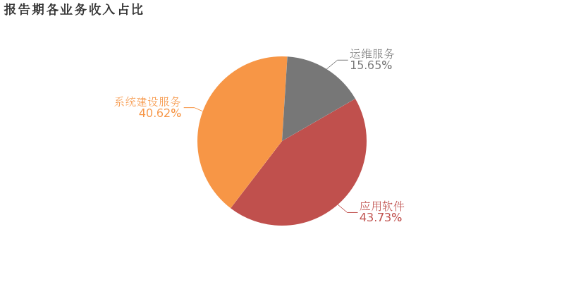 华宇软件：2019上半年归母净利润同比增长6%，小于营收增幅