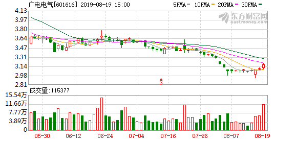 「股价三日」广电电子股票最新分析（广电电气连续三日收于年线之上）