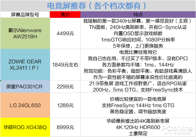 再说144Hz屏跟60Hz屏没区别的话 你该去看眼科了