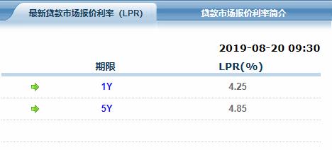 新LPR首次报价出炉：1年期贷款市场报价利率为4.25%