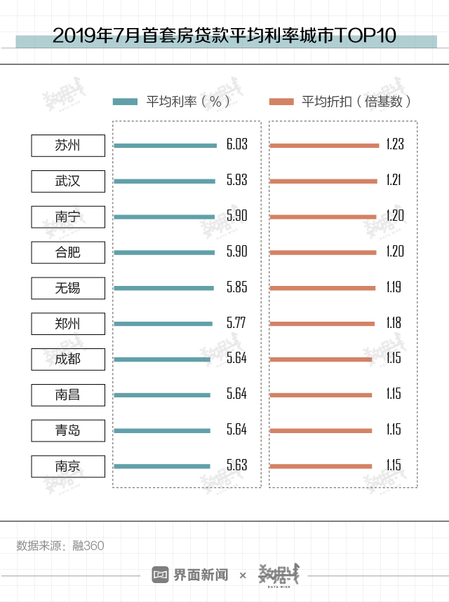 数据 | 全国房贷利率上涨，LPR调整会让贷款买房更便宜？