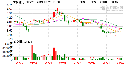 「青松股价」青松建化股票最新分析（连续三日收于年线之上详解）