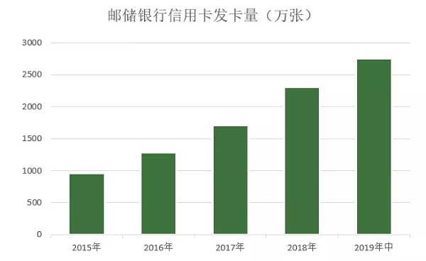 邮政储蓄银行信用卡发布2019年中期业绩 流通卡量增长近20%