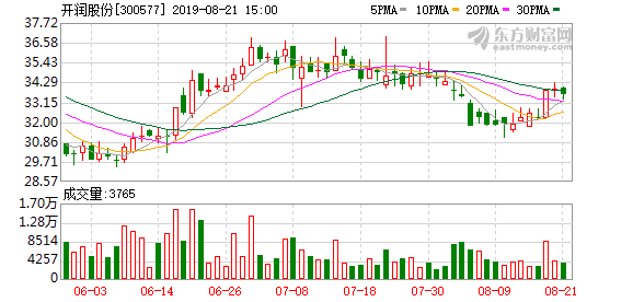 开润股份连续三日收于年线之上(今日开润股份净流入多少)