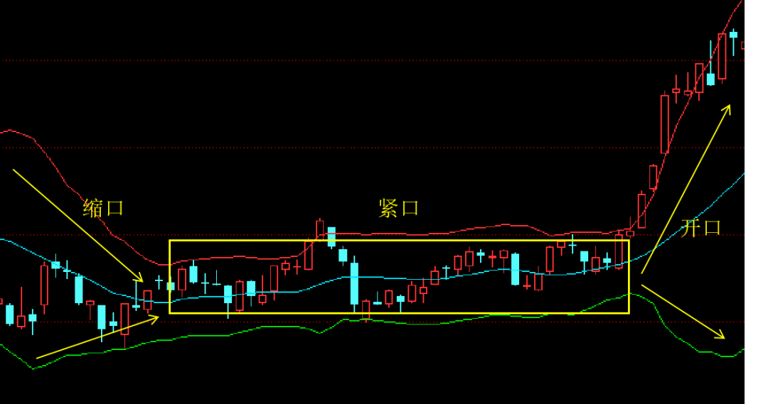通道指标:boll布林线