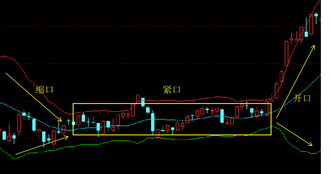 布林線開口收口緊口訣 布林線底部收口意味什麼 - 汽車時代網