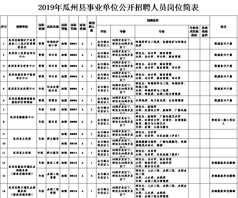 瓜州城市在线招聘信息（127人）