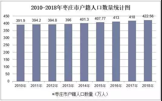 枣庄市人口（枣庄市人口总数2022）-第2张图片-昕阳网