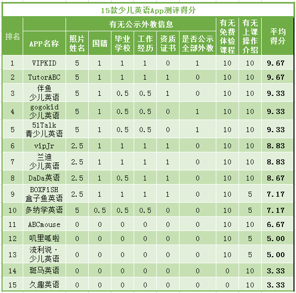 gogo游戏客服(少儿英语APP怎么选？测评发现，久趣英语等5家未公开外教信息)