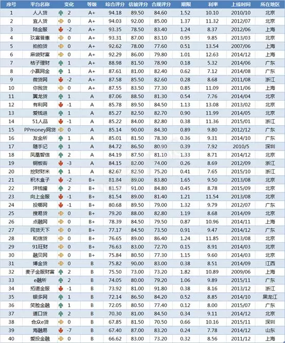 最新网贷评级排行榜出炉 人人贷位列榜首