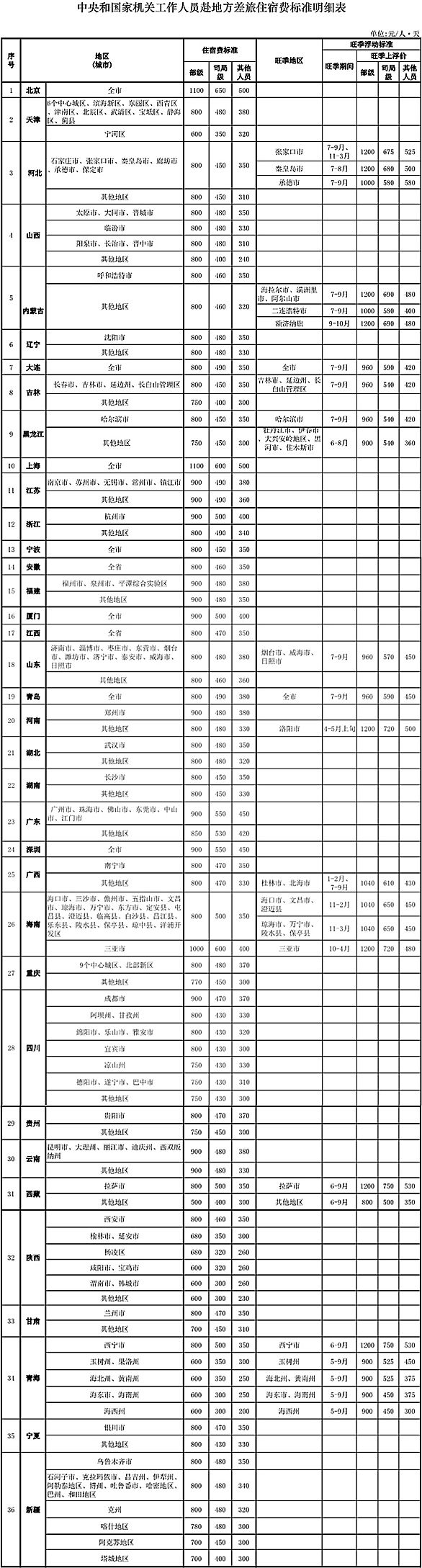 速看！新差旅费报销支付标准！8月起执行