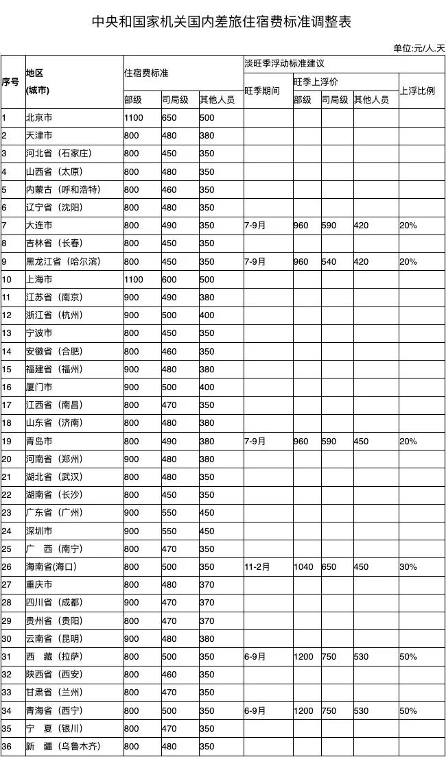 报销差旅费速看