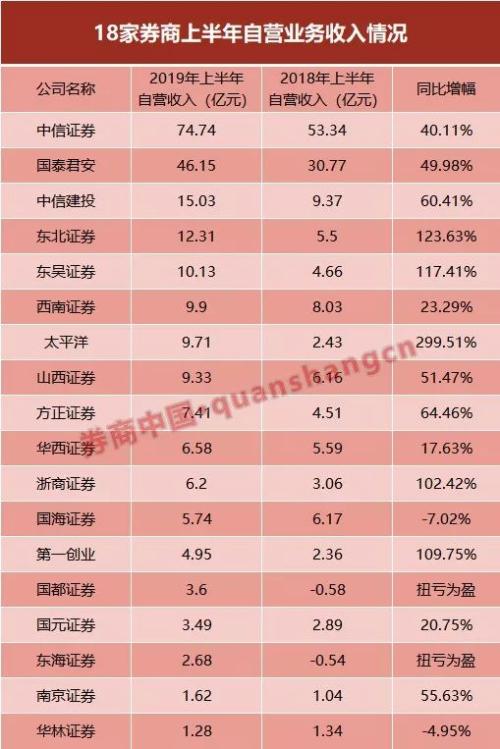 七项业务大排名！首批18家券商半年报亮相 10家盈利增超100%